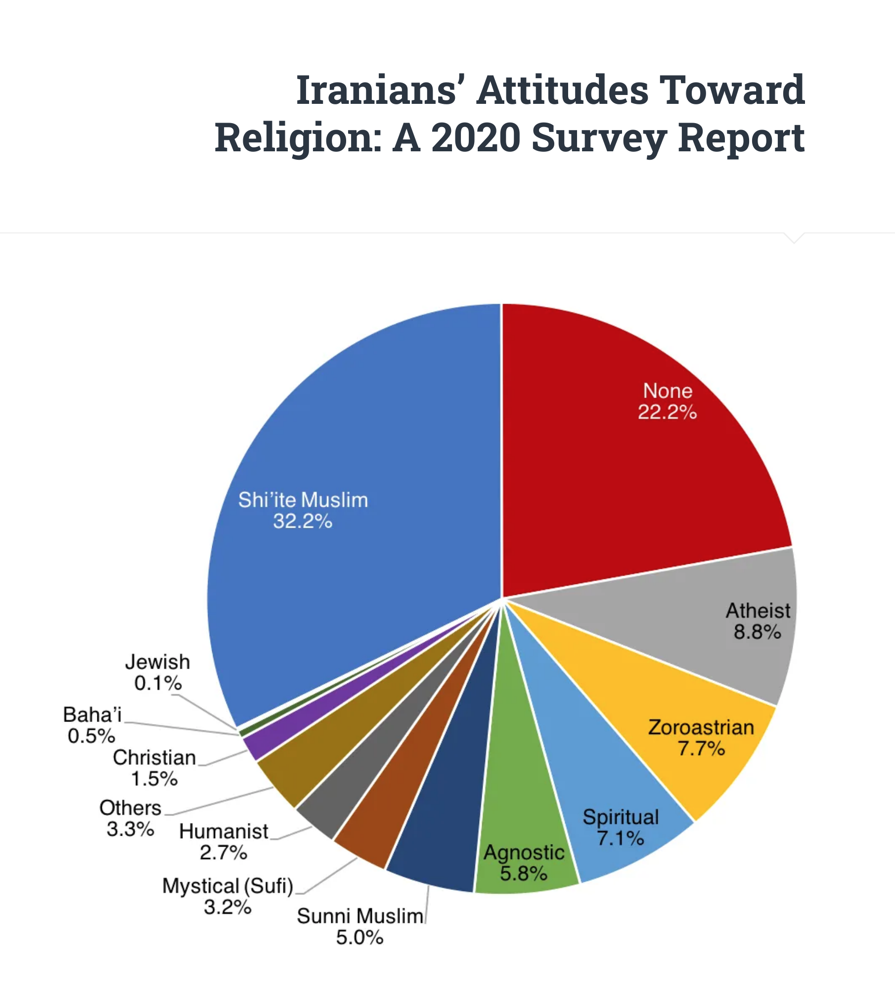 Gamaan survey growing numbers of Iranians now call themselves Christians