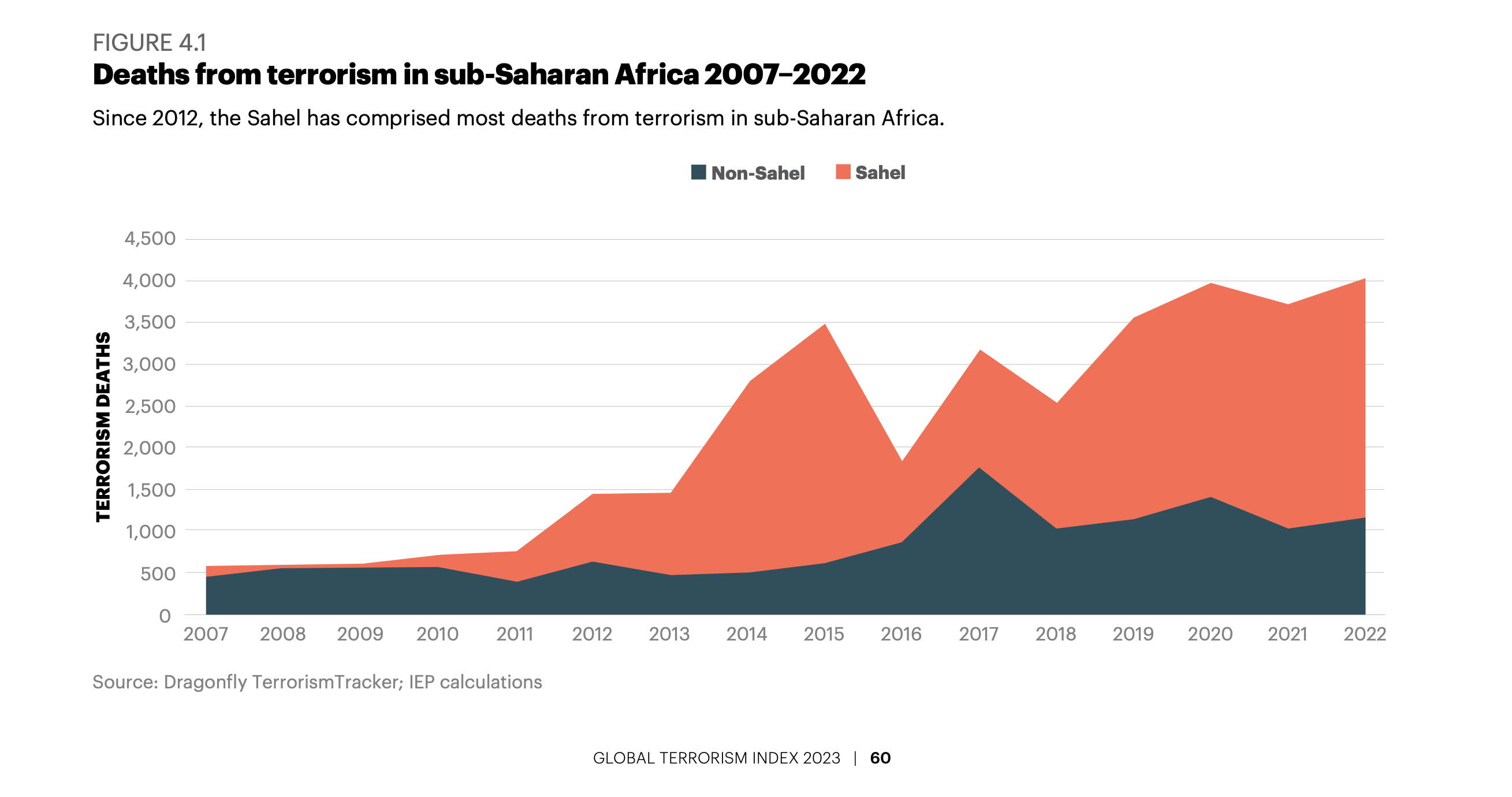 Sub Saharan graph GTI